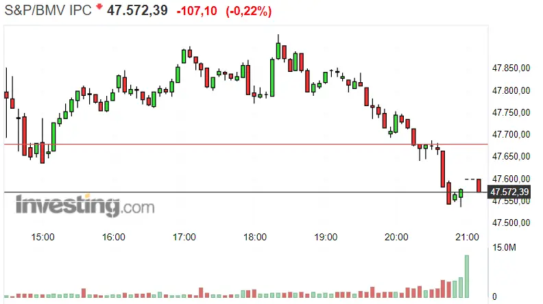 Gráfico del índice S&P / BMV IPC en un espacio de tiempo de un día